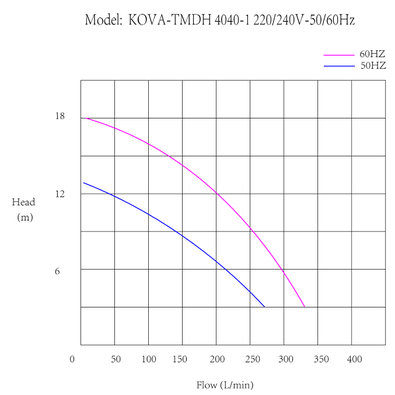 KOVA3000-440/380-50/60Hz