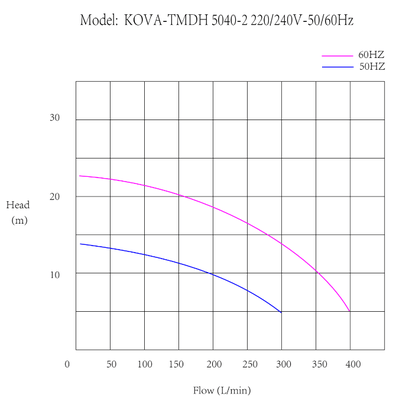 KOVA4000-440/380-50/60Hz