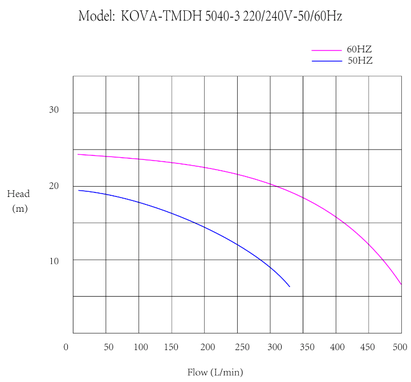 KOVA5000-440/380-50/60Hz